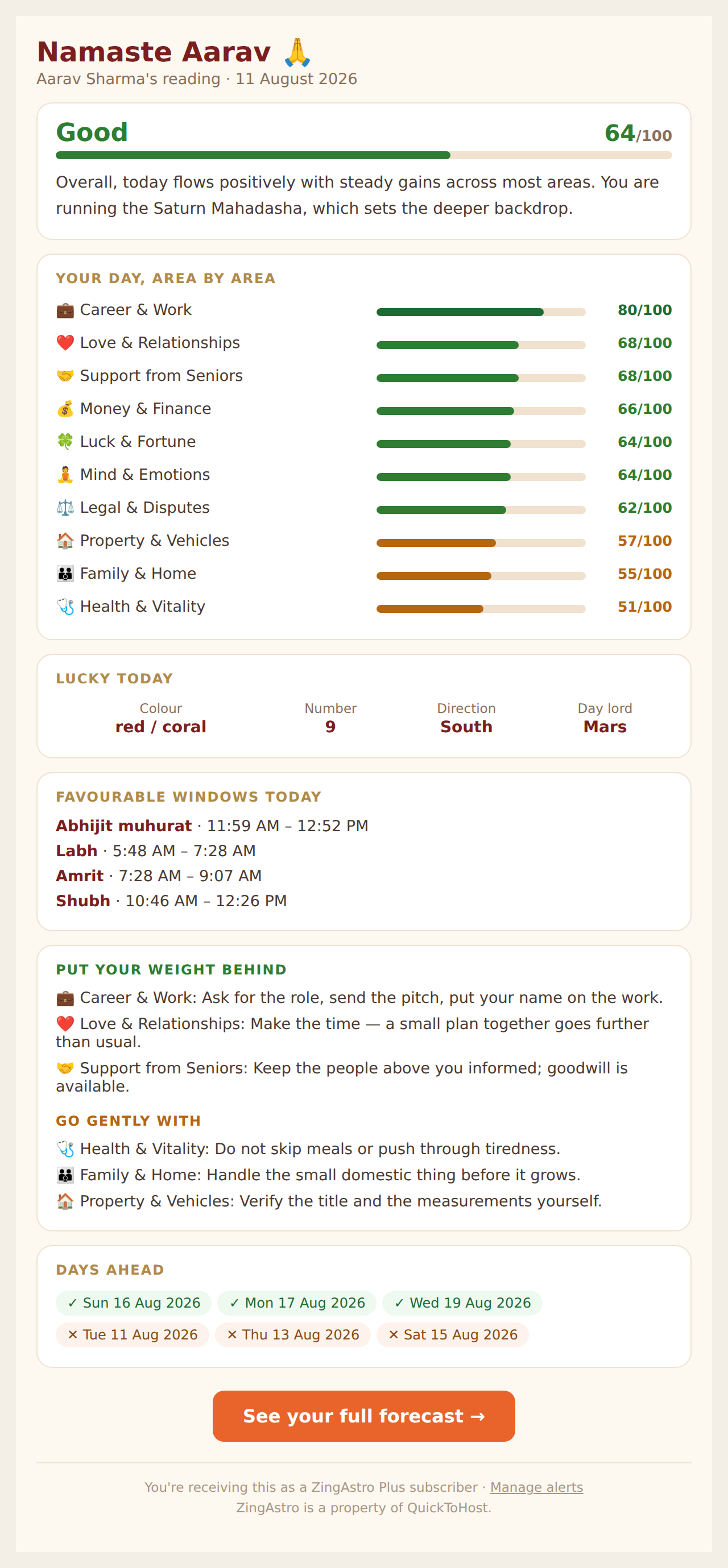 A sample ZingAstro Plus daily email, showing ten life areas scored out of 100, the day's lucky colour, number and direction, favourable time windows and the days ahead to favour or avoid.
